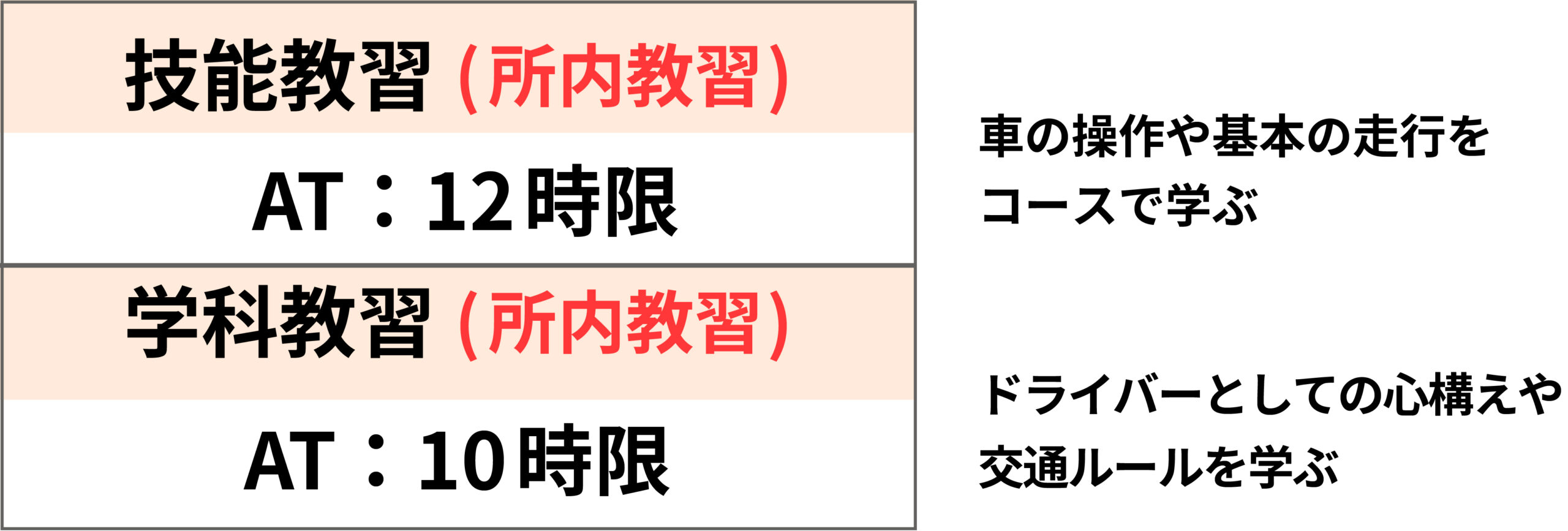 技能教習(所内教習) AT: 12時限 学科教習(所内教習) AT: 10時限 車の操作や基本の走行をコースで学ぶ ドライバーとしての心構えや交通ルールを学ぶ