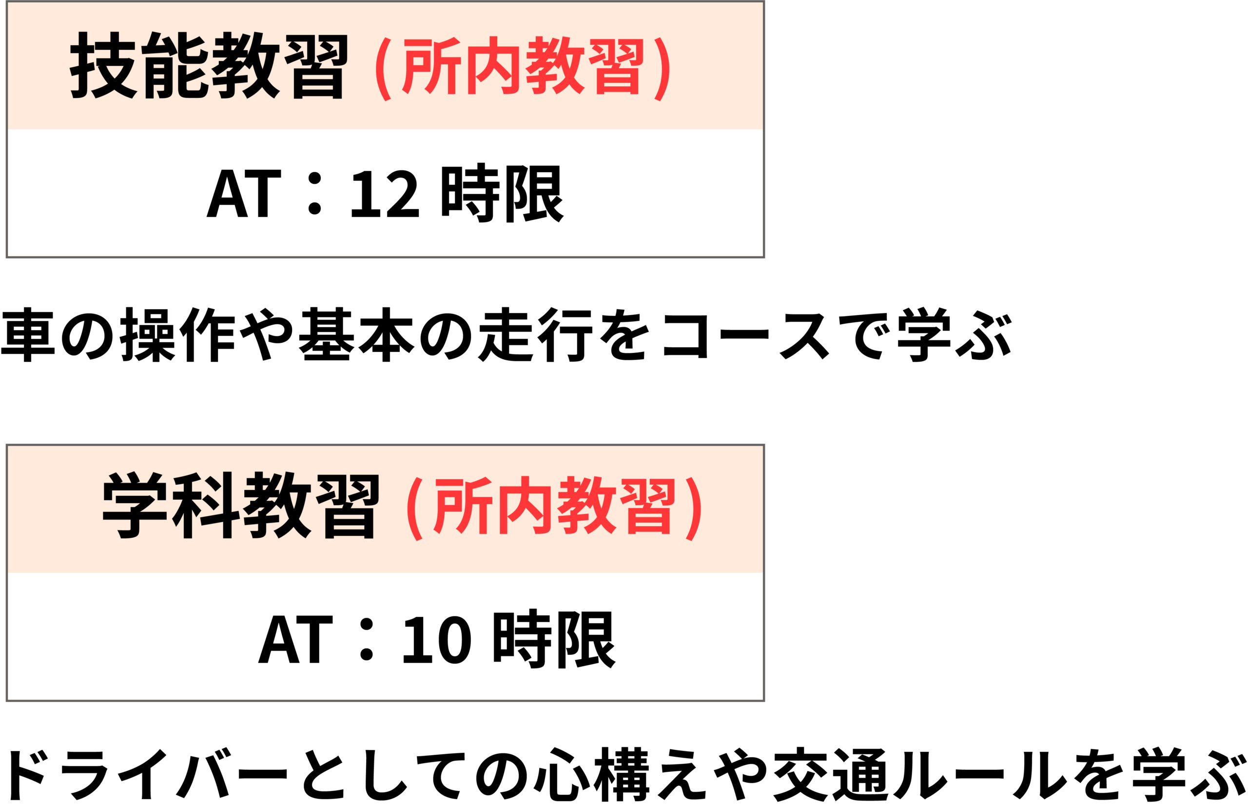 技能教習(所内教習) AT: 12時限 学科教習(所内教習) AT: 10時限 車の操作や基本の走行をコースで学ぶ ドライバーとしての心構えや交通ルールを学ぶ