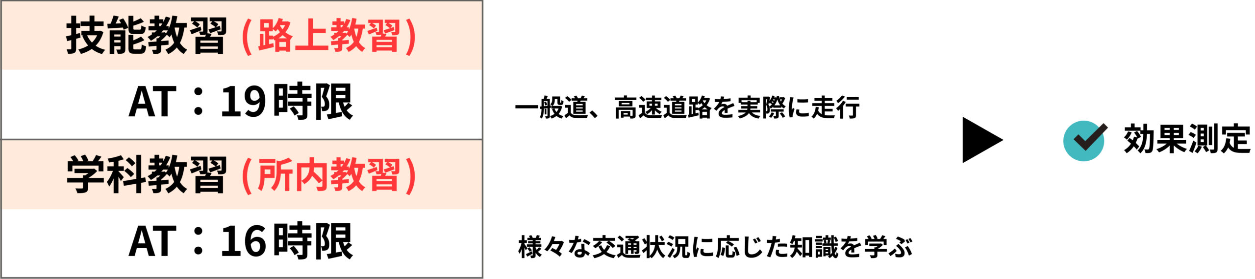 技能教習(路上教習) AT19時限 学科教習(所内教習) ATと16時限 一般道、高速道路を実際に走行 様々な交通状況に応じた知識を学ぶ 効果測定