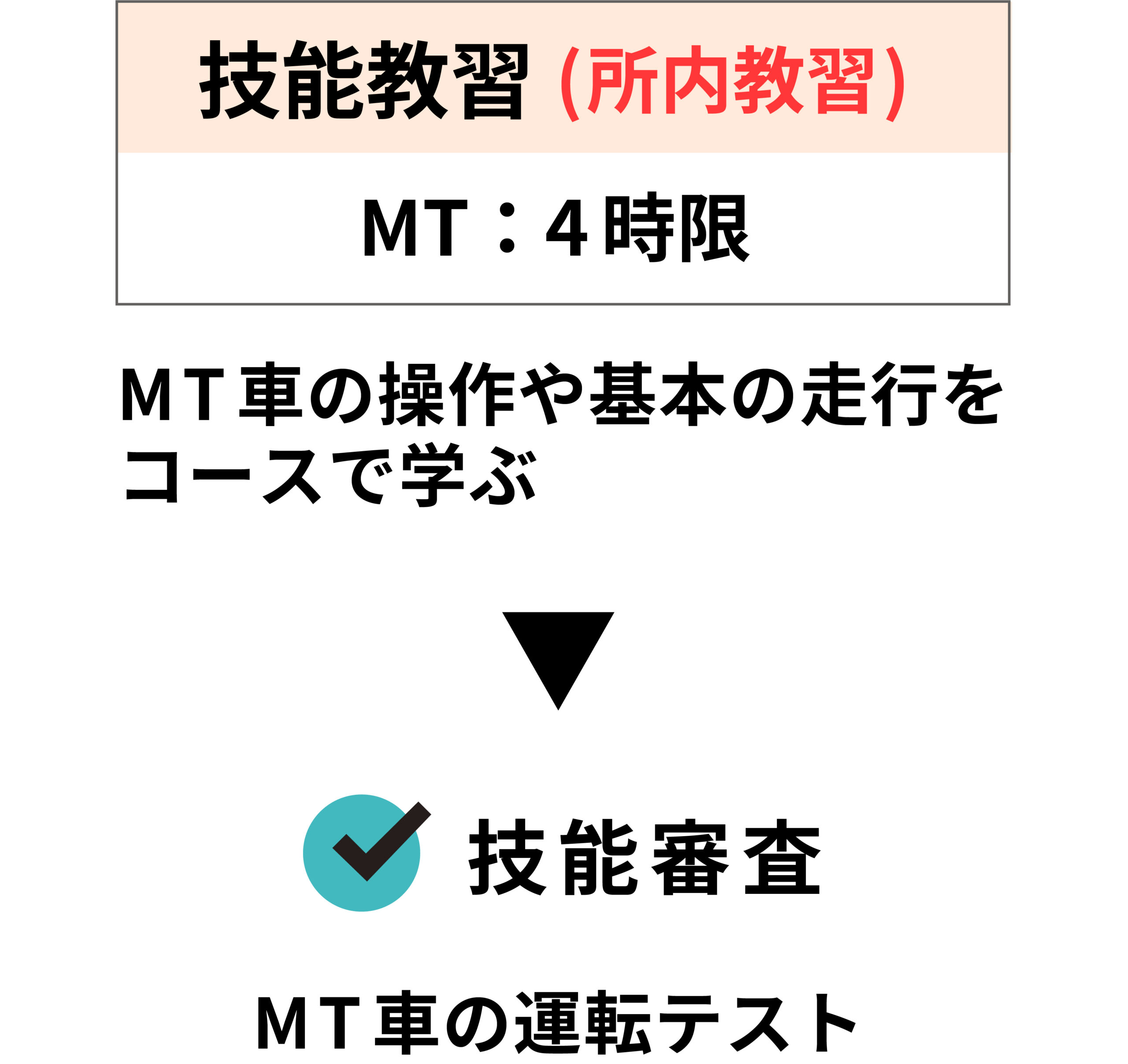 技能教習(所内教習) MT4時限受けます